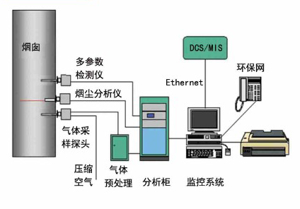 煙氣排放連續監測系統